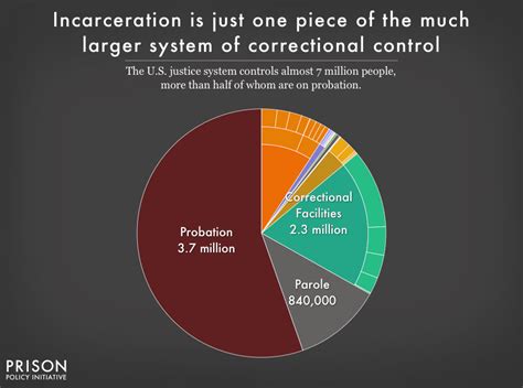 mass incarceration the whole pie 2018 prison policy initiative