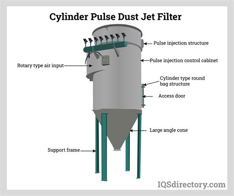 pulse jet dust collectors types  features  benefits