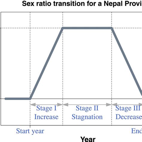 Illustration Of Sex Ratio Transition Model For A Nepal Province