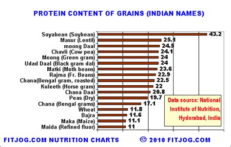 vegetarian protein  india quora