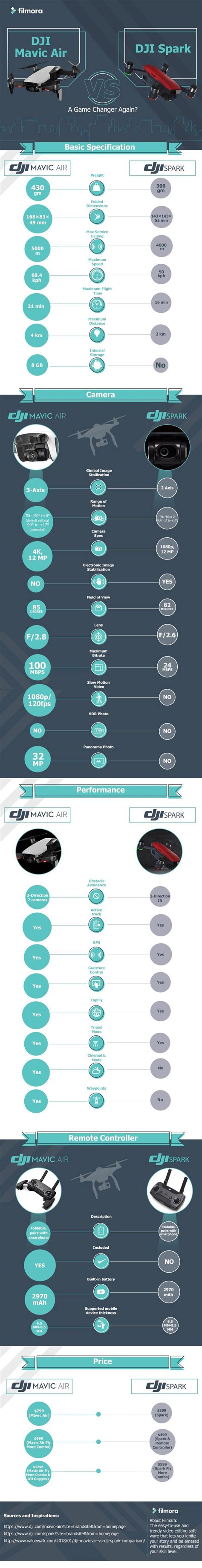 infographic  point comparison mavic air  spark