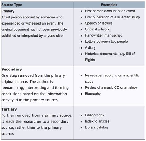 primary secondary sources research process step  step