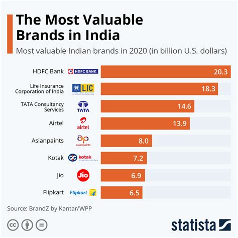 chart   valuable brands  india statista