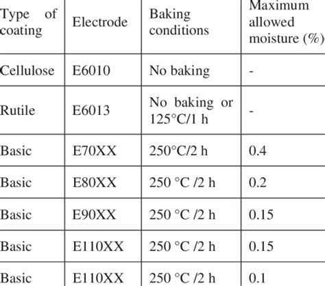 Welding Electrode Classifications Table