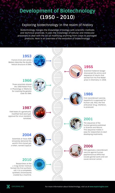 infografia de la linea de tiempo del desarrollo de la biotecnologia