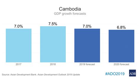 adb sees strong growth for cambodia in 2019 highlights