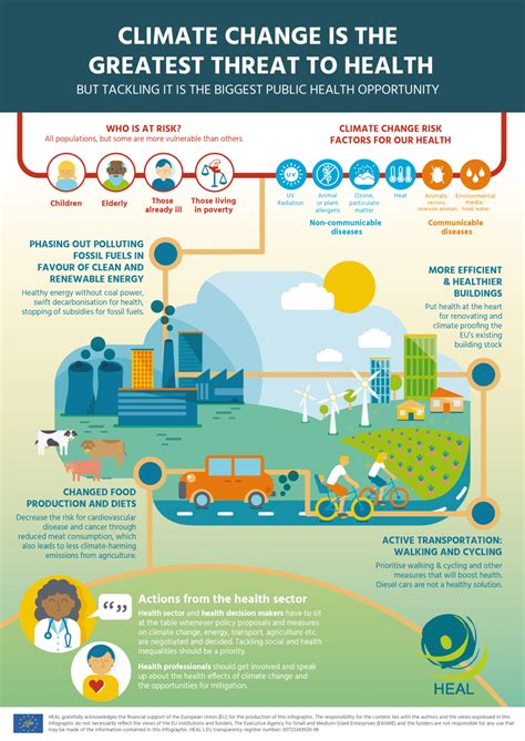 health  environment alliance heals climate change infographic   languages