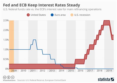 Chart Fed And Ecb Keep Interest Rates Steady Statista