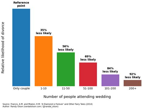 cheap weddings lead to fewer divorces