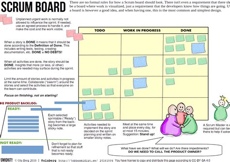smidigt infographic scrum board