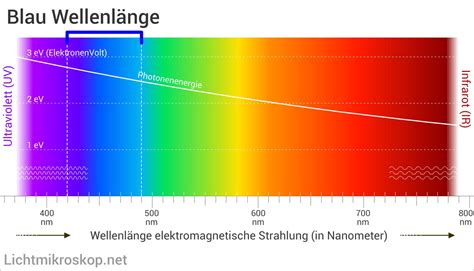 welche wellenlaenge hat blau