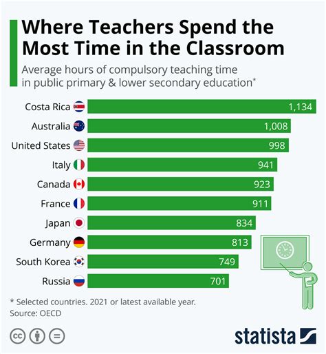 How Many Hours Do Teachers Work On Average World Economic Forum