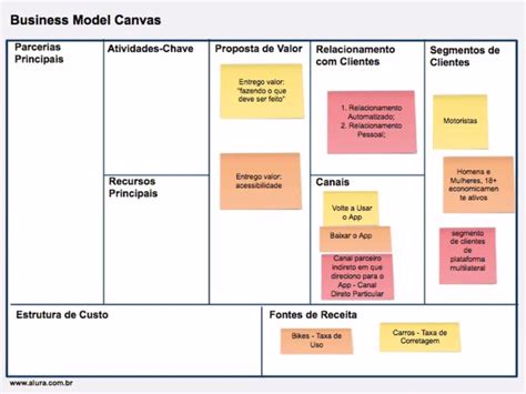 business model canvas parte ii avance  seu modelo de negocios