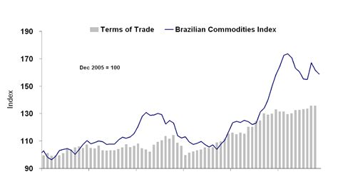 brazil monitor brazil commodities prices  internacional crisis