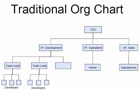 profit organizational chart template beautiful     profit