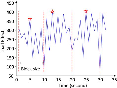 extreme  modeling methods block maxima  peaks