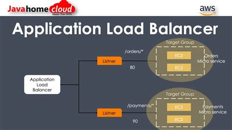 Step By Step Instructions To Setup Application Load Balancer What Is