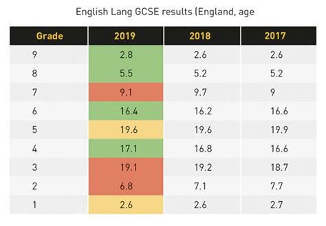 gcse results  english language