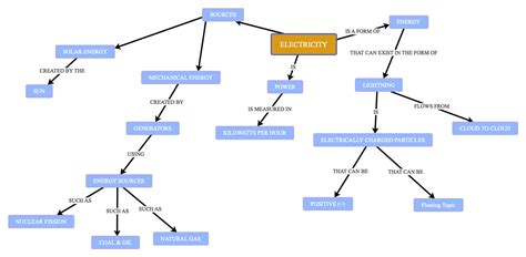 understanding  concept map  examples edrawmind