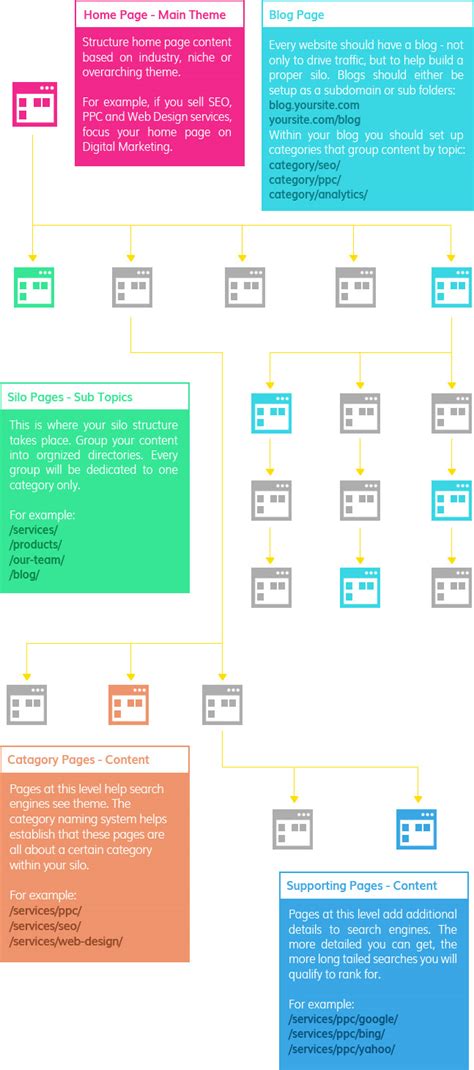 ways  create website silos  seo webris