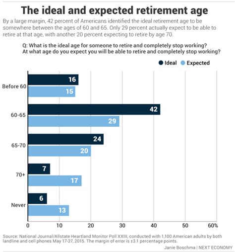 When Is The Ideal And Actual Retirement Age The Atlantic