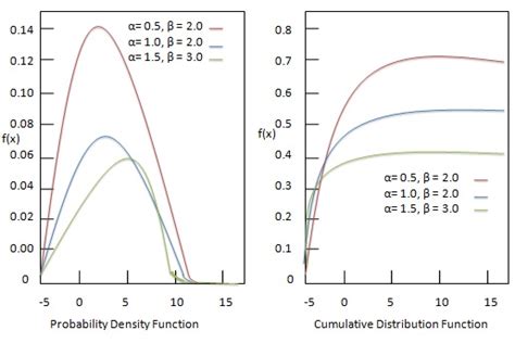 statistics gumbel distribution tutorialspoint