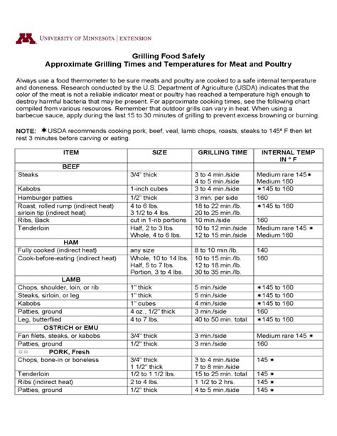 grilling times and temperatures for meat and poultry free download