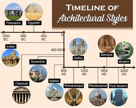 short guide architectural styles   ages
