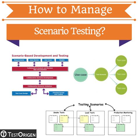 manage scenario testing testorigen