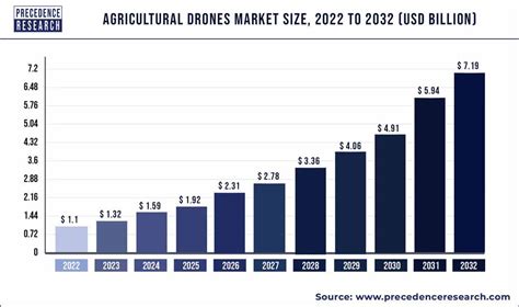 agricultural drones market size  grow   bn
