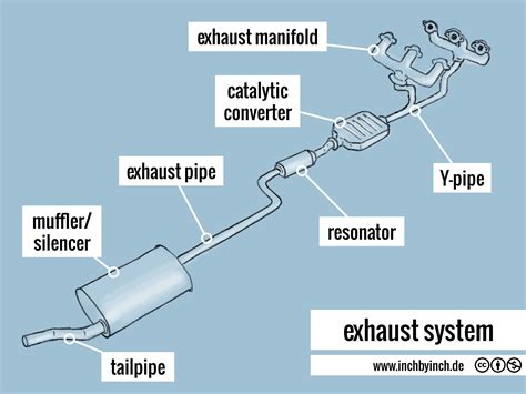 technical english pictorial exhaust system