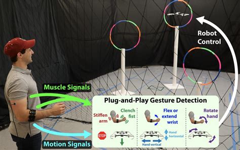 mit develops drone control  muscle gesture uas vision