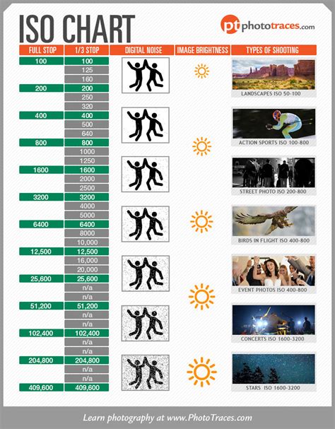 iso chart cheat sheet  controlling publicity phototraces