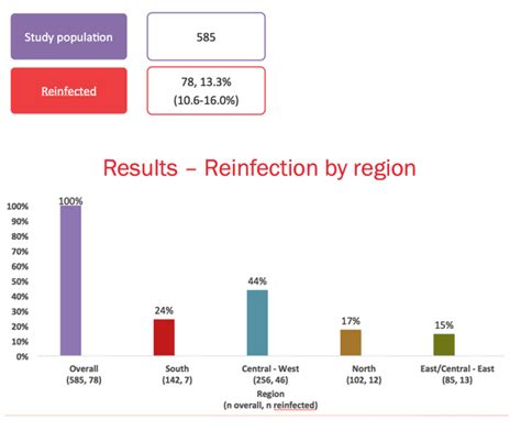 Hcv Reinfection Rate In People With Hcv Hiv 13 Across Europe