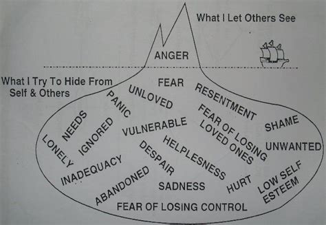 anger iceberg   identify  emotions  feelings     beneath   anger