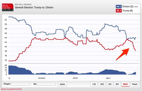 donald trumps poll numbers  fallen   cliff      business insider