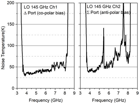 noise temperature measured  lo  ghz   function    scientific diagram