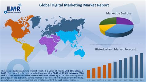 Digital Marketing Market Size Share Value Analysis Research 2020 2025