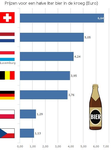 nederlander betaalt veel voor bier  de kroeg biernetnl