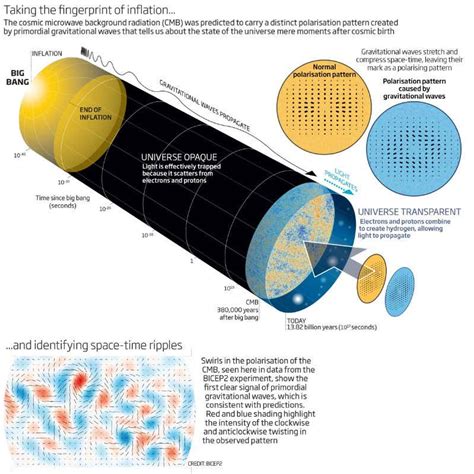 first glimpse of big bang ripples from universe s birth