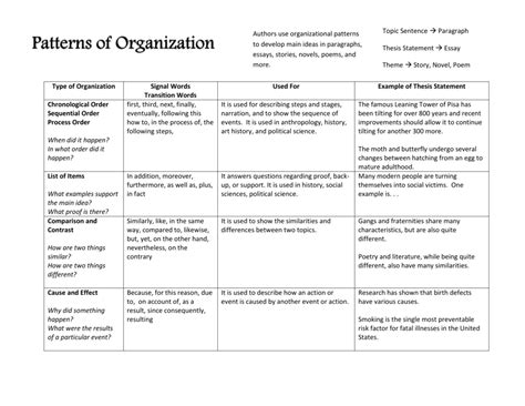 patterns  organization
