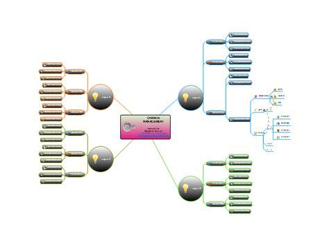change management mind maps ideas change management mind map