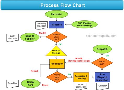 flowchart manufacturing process process flow chart flow chart