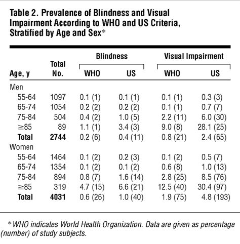 Age Specific Prevalence And Causes Of Blindness And Visual Impairment