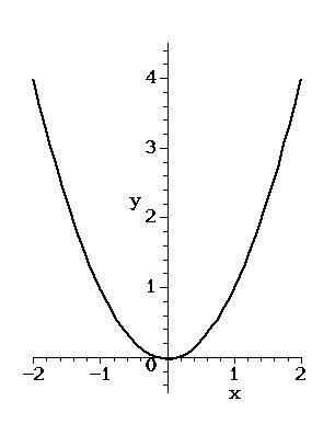 math    parabolas