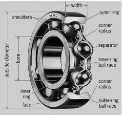 radial ball bearings selection guide types features applications globalspec