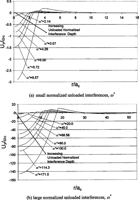 normalized axial displacement   normalized radial distance   scientific