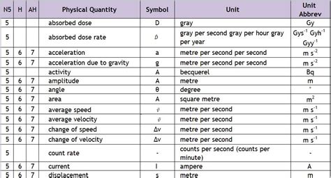 quantity symbol unit  unit symbol ah advanced higher