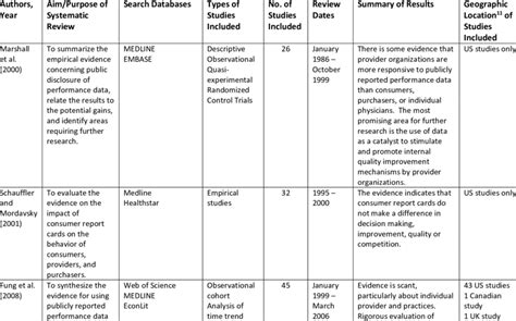 descriptive table  systematic reviews  table