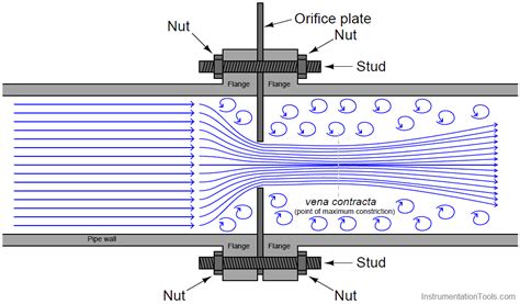 basics  orifice plates instrumentation tools